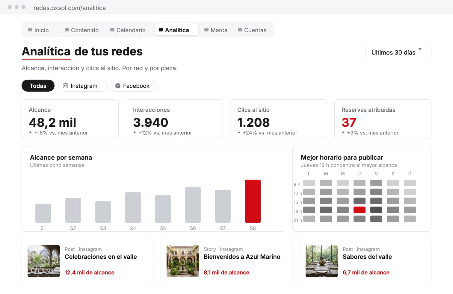 Pestaña Analítica del Hub de Redes Sociales